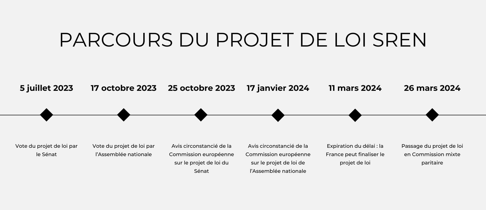 Frise de parcours du projet de loi SREN avec les dates liées aux avis circonstanciés